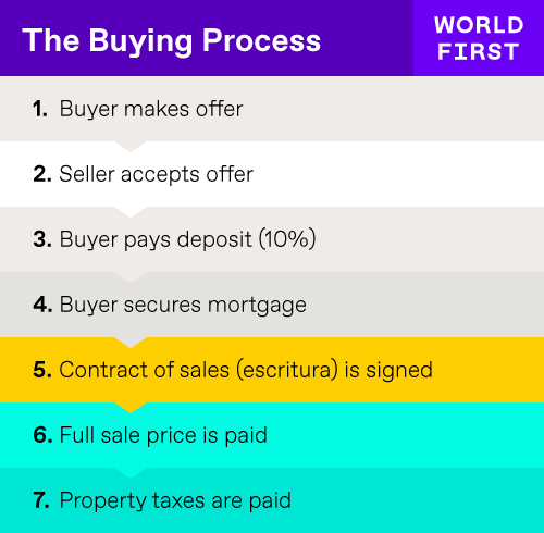 Essential Checklist for Buying Property Abroad