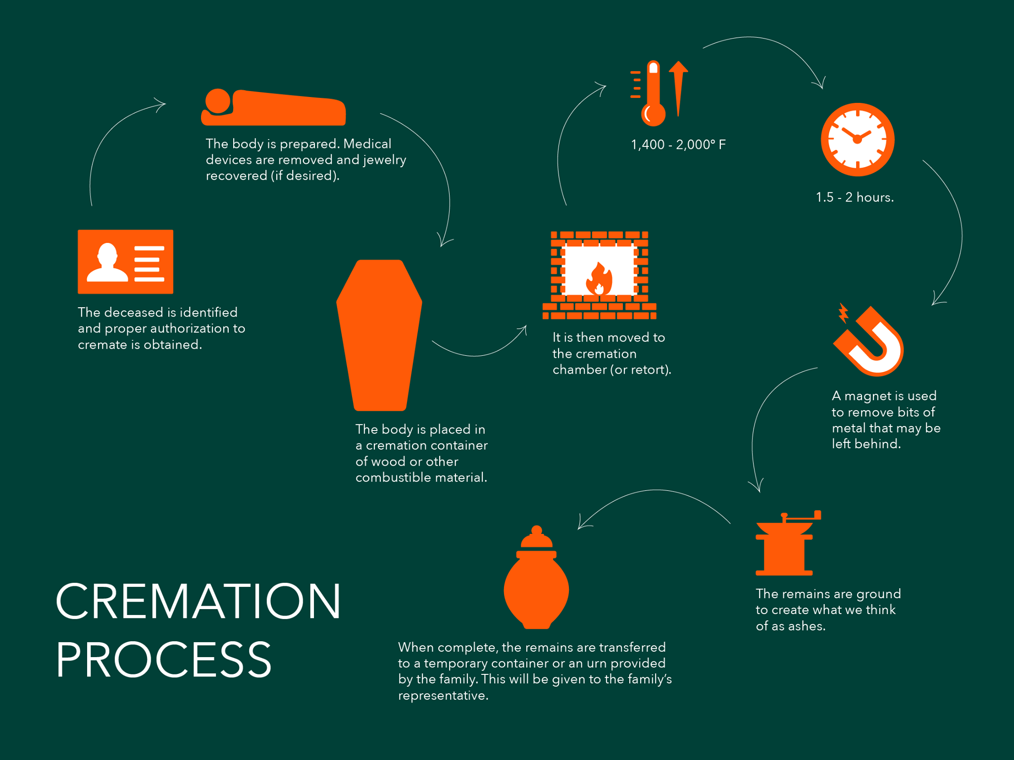 Are direct cremations friendly?